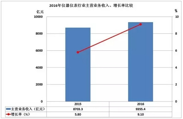 2016儀器儀表進(jìn)出口情況匯總，你的公司有貢獻(xiàn)嗎？