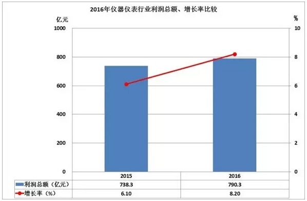 2016儀器儀表進(jìn)出口情況匯總，你的公司有貢獻(xiàn)嗎？