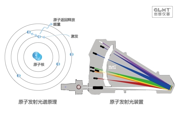 原子發射光譜儀原理