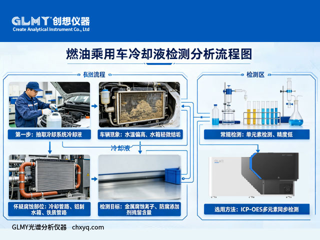 GLMY-ICP-7000光譜儀檢測(cè)汽車發(fā)動(dòng)機(jī)在用冷卻液檢測(cè)
