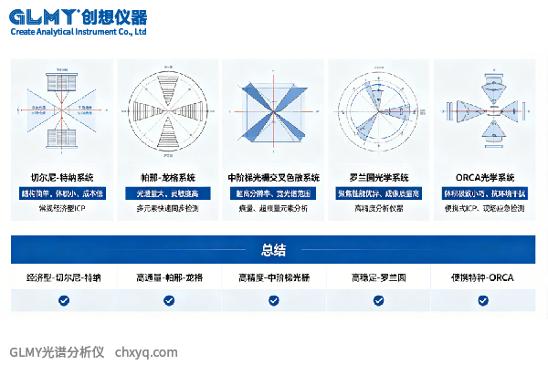 主流ICP光譜儀光學系統類型盤點及技術解析